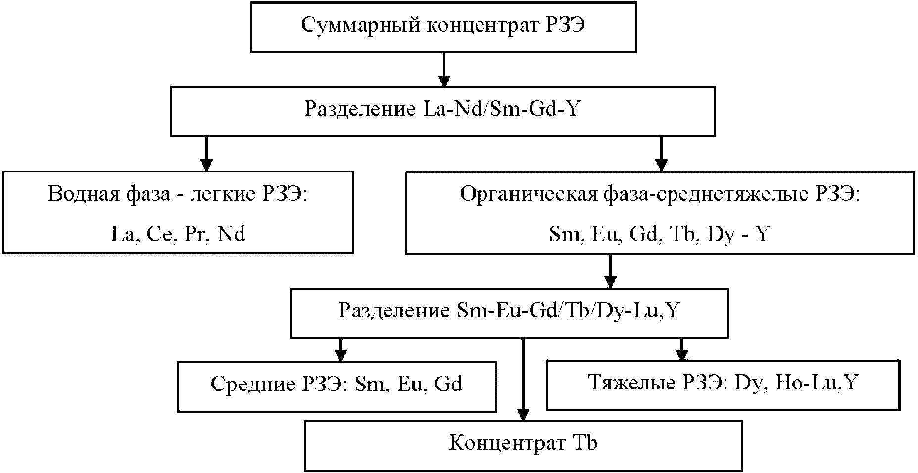 2.20 Редкоземельные металлы