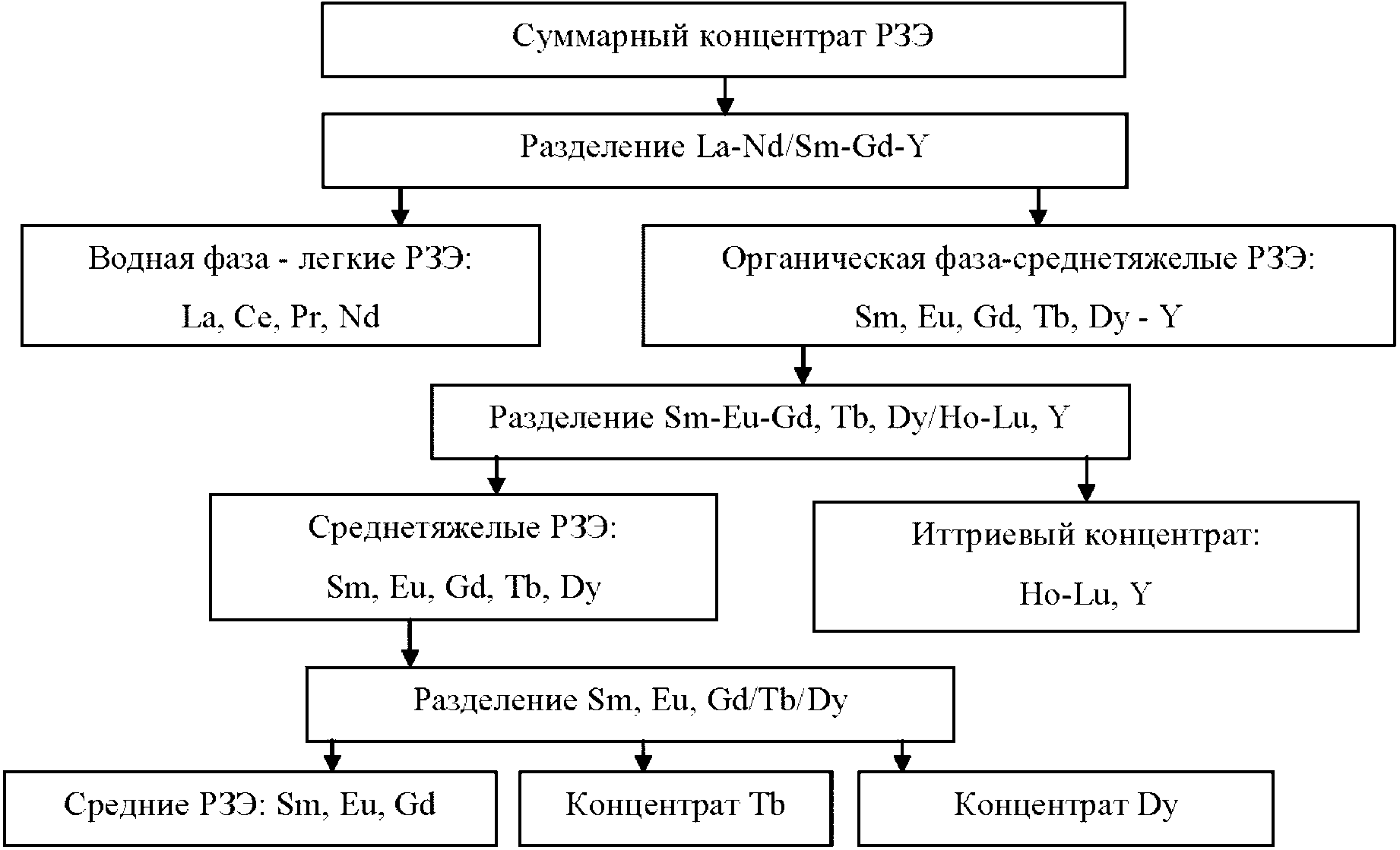 2.20 Редкоземельные металлы