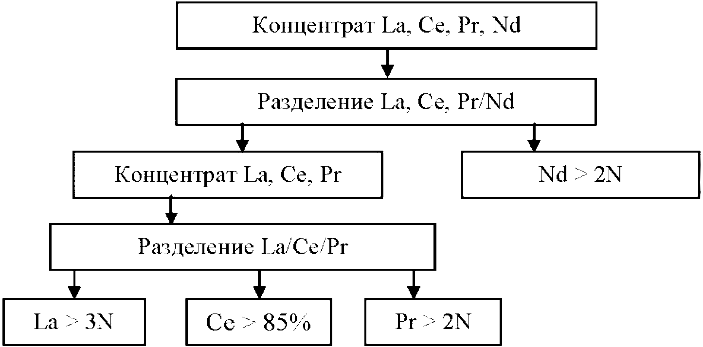 2.20 Редкоземельные металлы