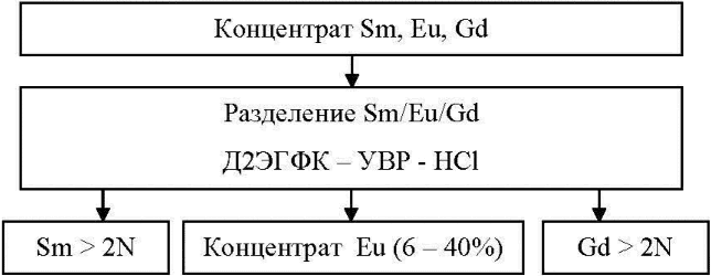 2.20 Редкоземельные металлы