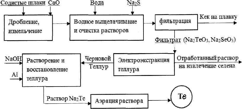 2.11 Селен и теллур
