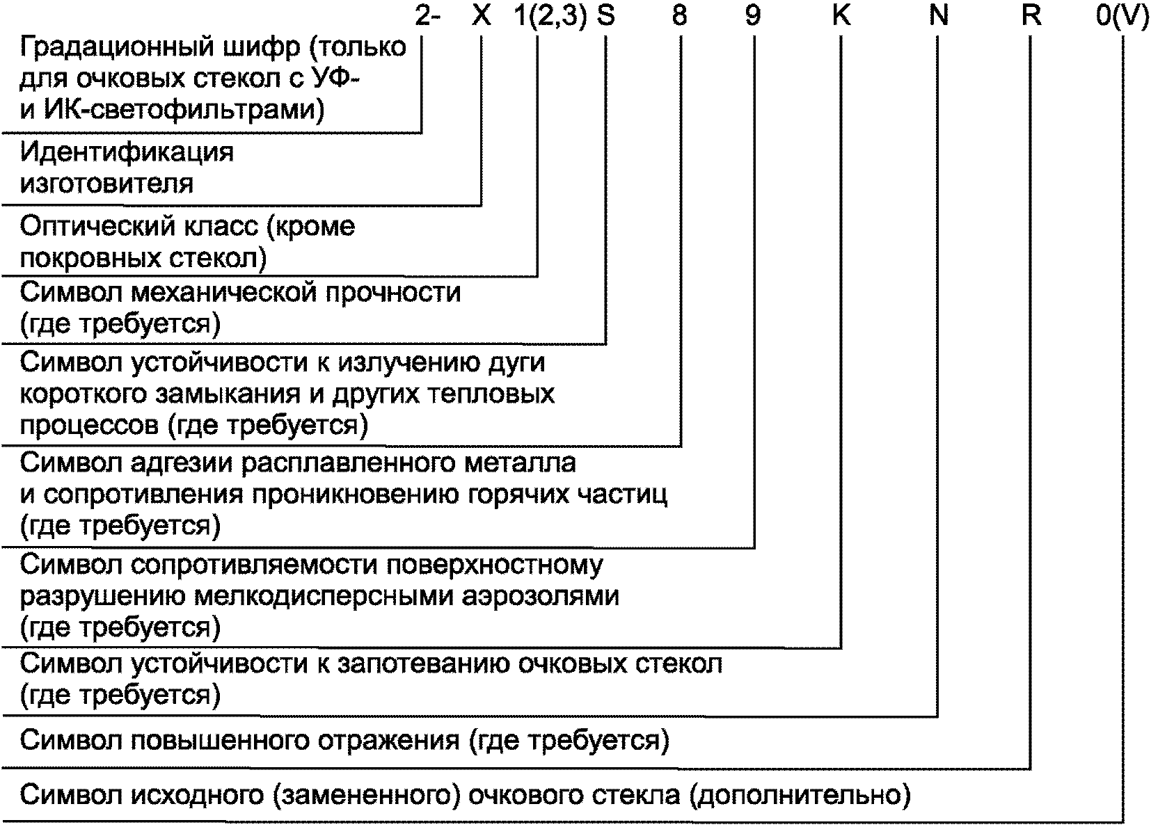 6.2 Маркировка очкового стекла