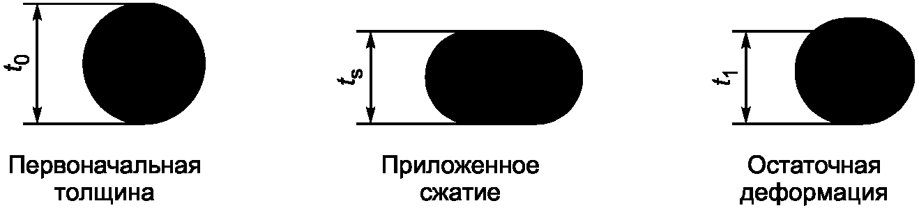 26.16. Альтернативные испытания эластомерных уплотнительных колец