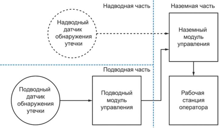 5 Проектирование систем обнаружения утечек