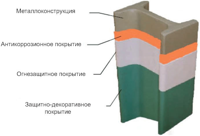 6 Правила оформления чертежей огнезащиты строительных конструкций