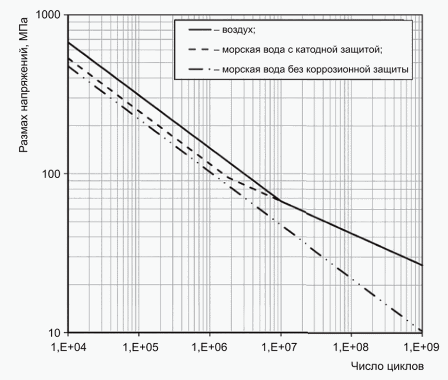 6.4 S-N кривые