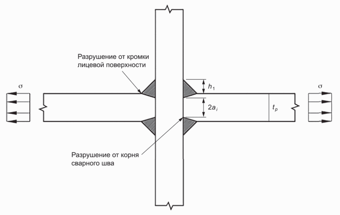6.7 Угловые сварные швы и швы с неполным проплавлением