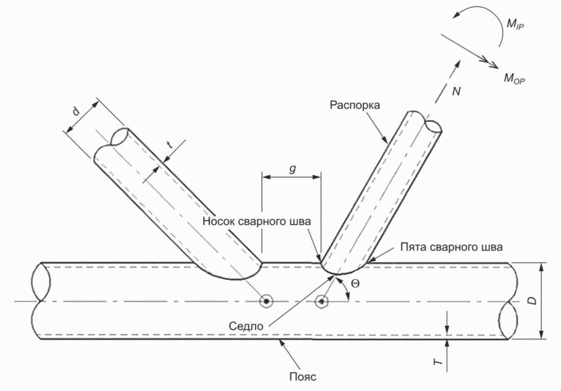 7.3 Трубные соединения и элементы