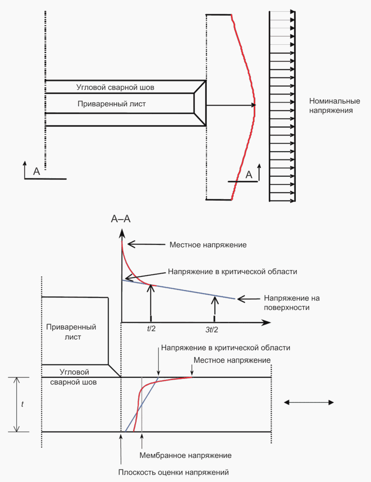 8.2 Сварные соединения в листовых конструкциях
