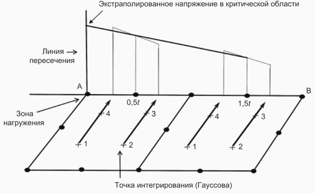 8.2 Сварные соединения в листовых конструкциях