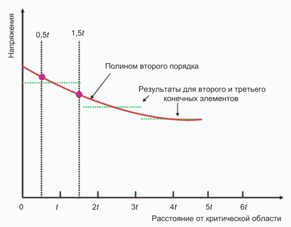 8.2 Сварные соединения в листовых конструкциях