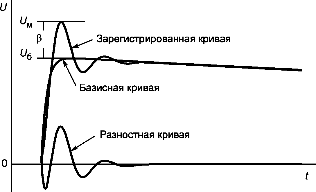 9.3 Методы испытаний комбинированным и наложенным напряжениями