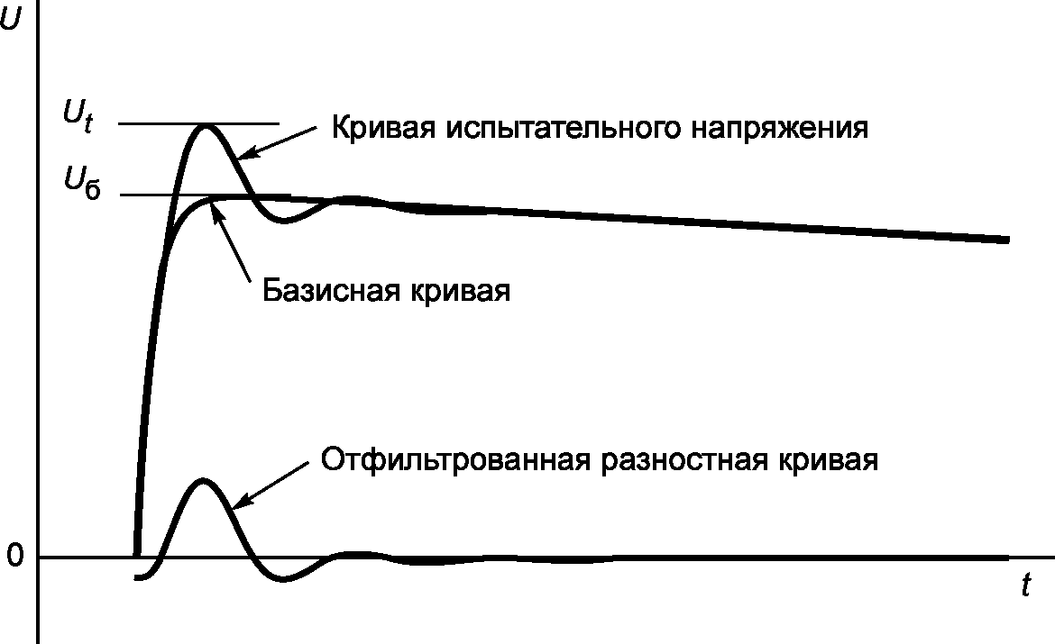 9.3 Методы испытаний комбинированным и наложенным напряжениями