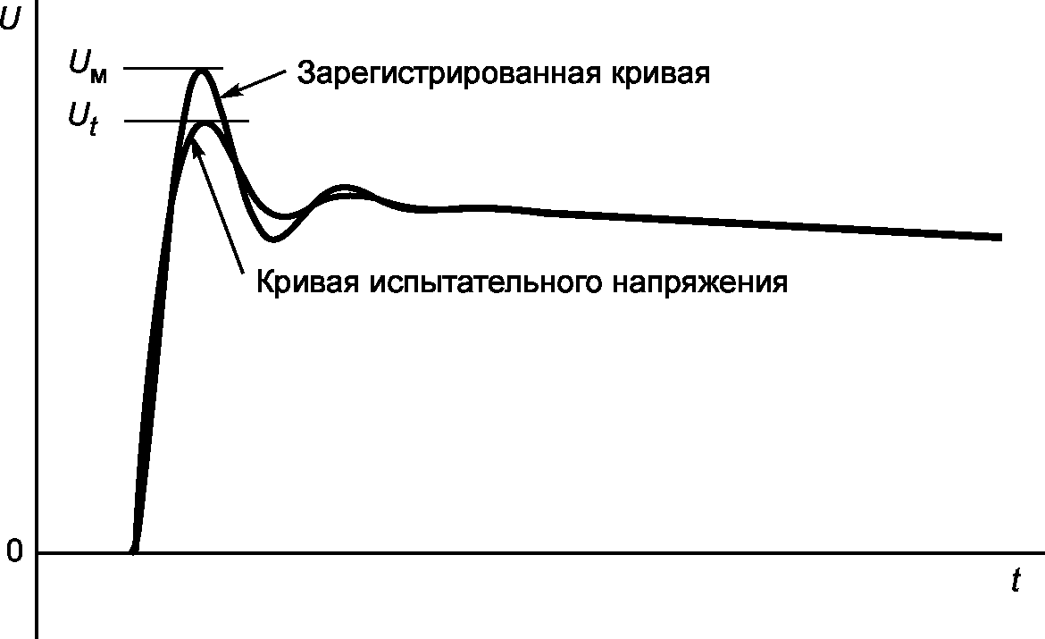 9.3 Методы испытаний комбинированным и наложенным напряжениями