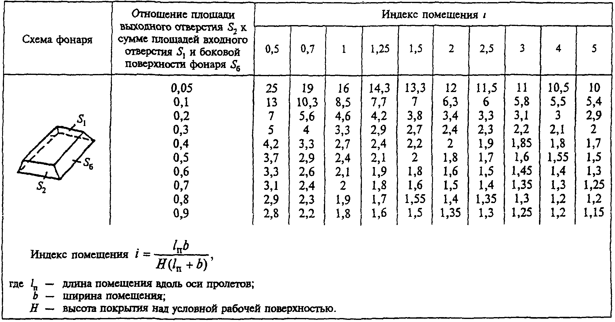3.7. Естественное освещение помещений