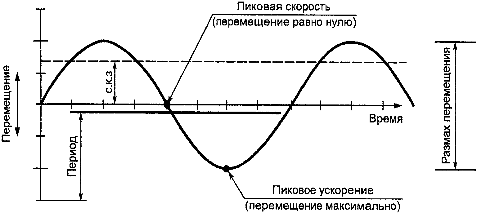 Протокол испытаний на вибрацию и качество балансировки вентилятора