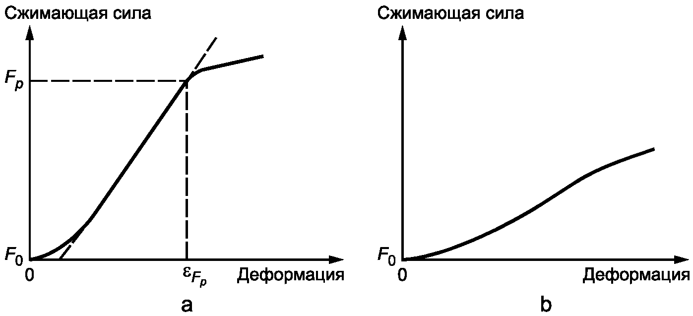 7. Методика проведения испытания
