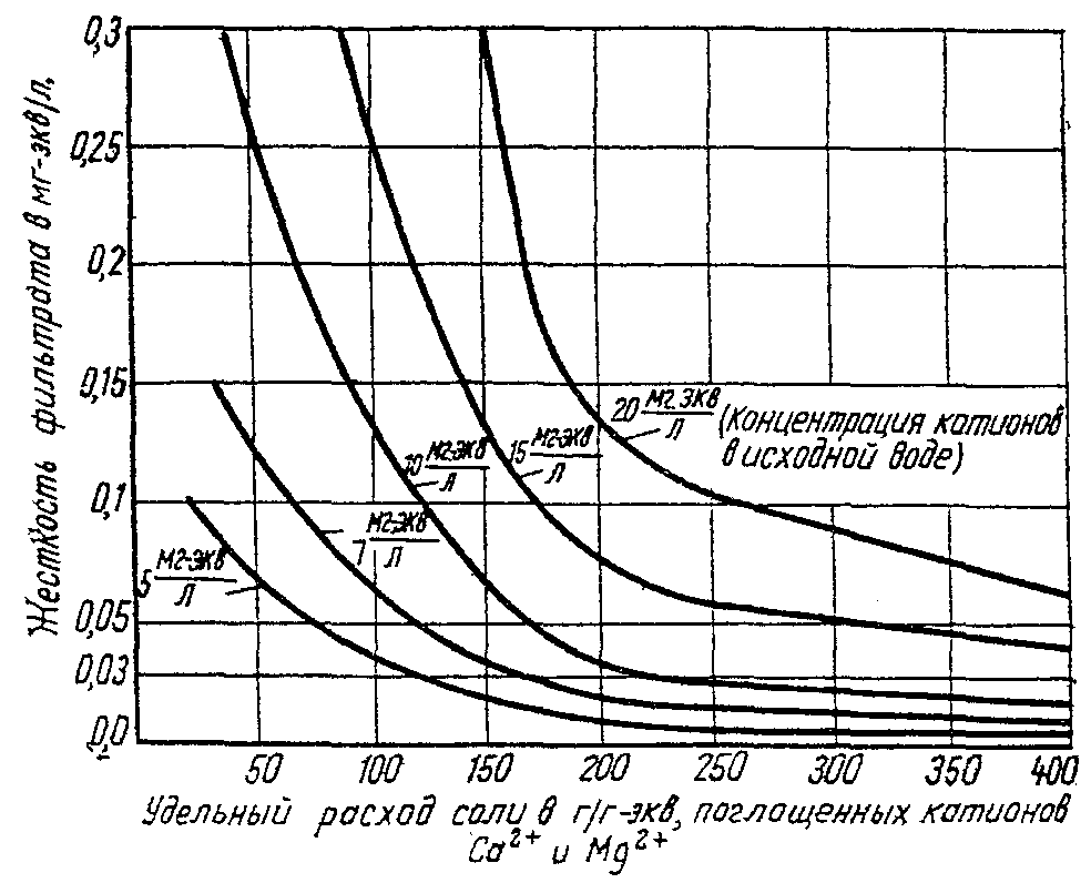Натрий-катионитовый метод умягчения воды