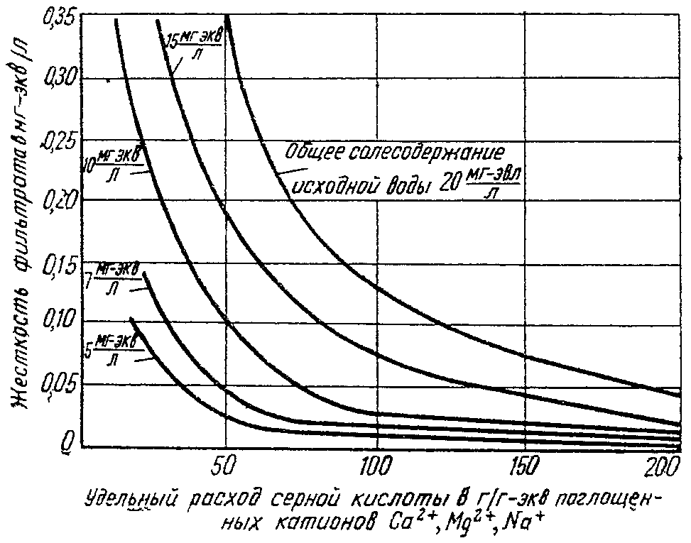 Водород-натрий-катионитовый метод умягчения воды