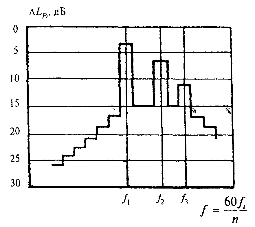 Определение уровней звуковой мощности шума всасывания дозвукового осевого компре