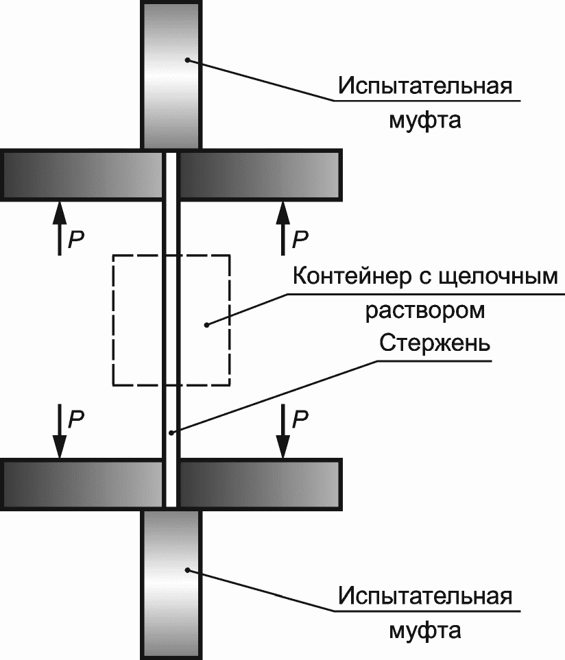 6. Метод определения прочности при длительном действии нагрузки и воздействии аг