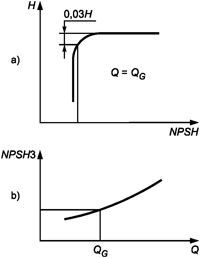 5.8 Испытания NPSH