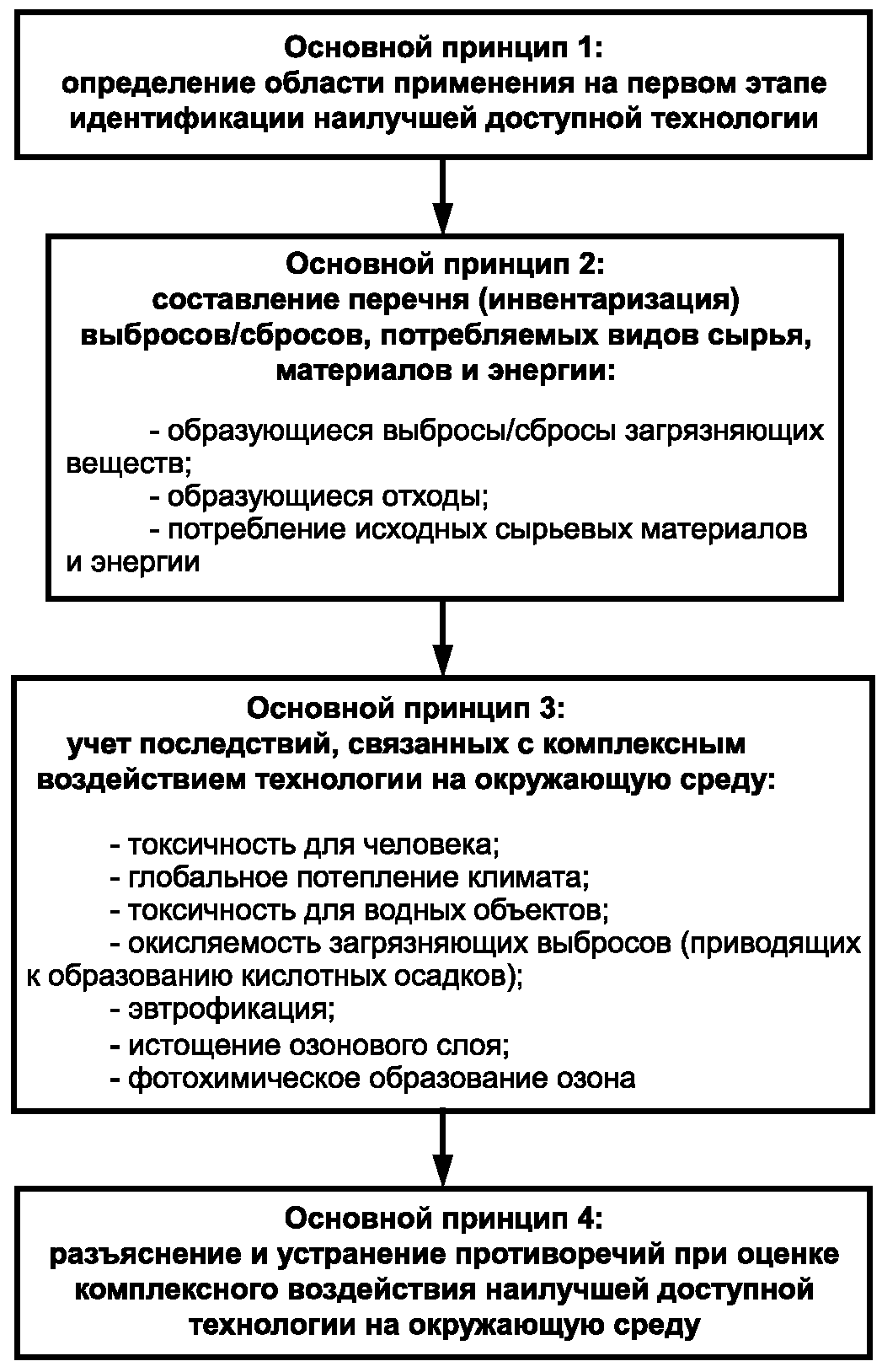 4. Методология и алгоритмы оценки аспектов комплексного воздействия хозяйственно