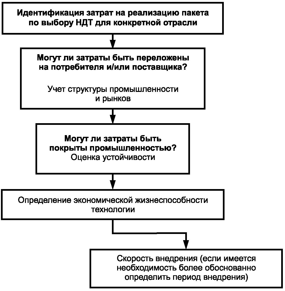 4. Методология и алгоритмы оценки аспектов комплексного воздействия хозяйственно