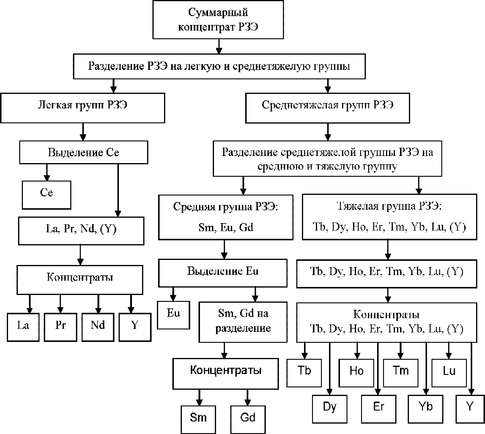 2.20.5 Общие схемы разделения редкоземельных элементов из суммарных концентратов