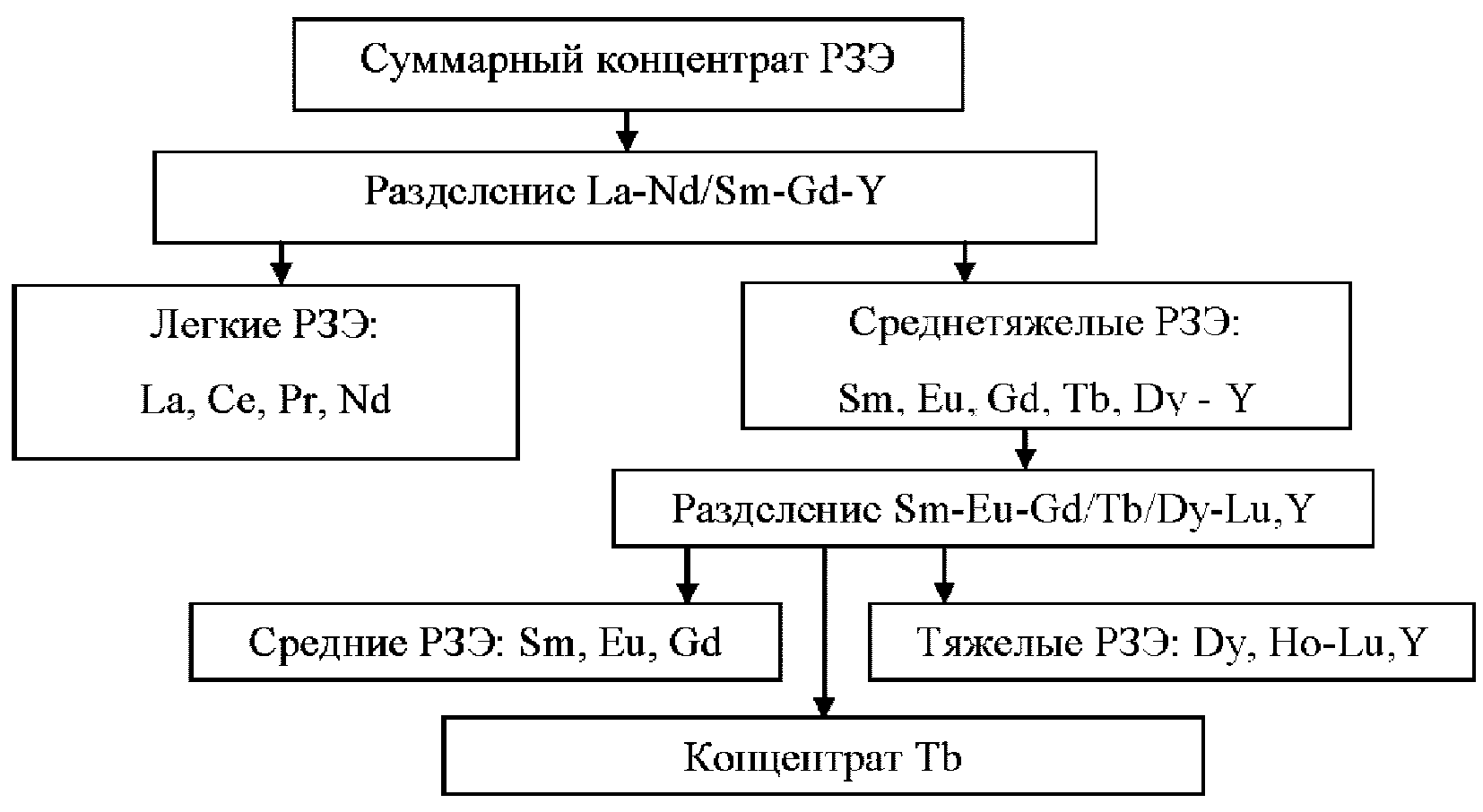 2.20.5 Общие схемы разделения редкоземельных элементов из суммарных концентратов