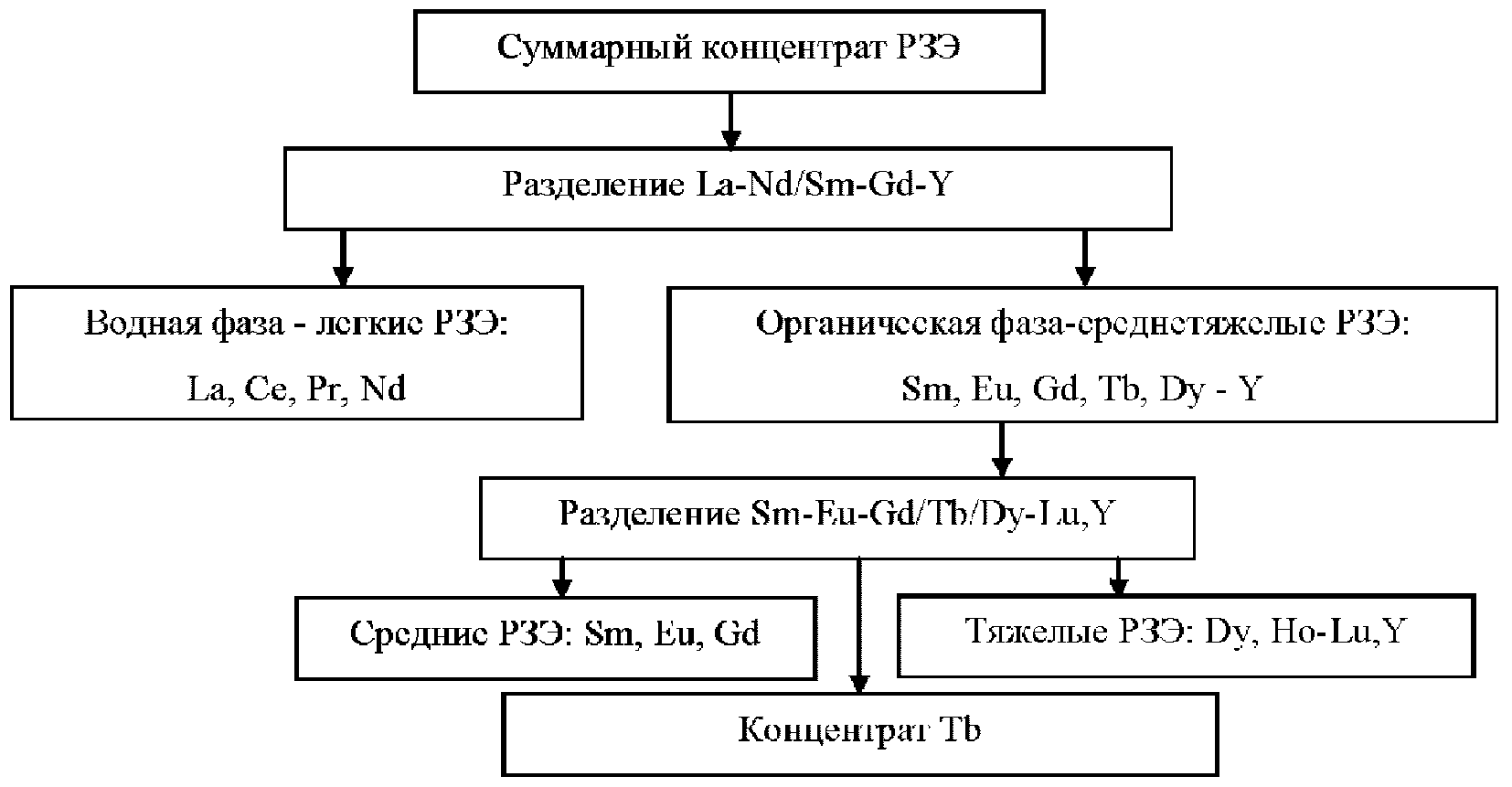 2.20.5 Общие схемы разделения редкоземельных элементов из суммарных концентратов