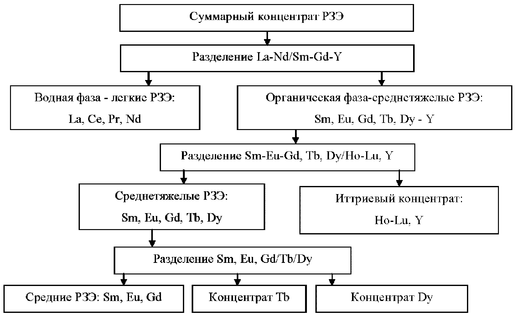 2.20.5 Общие схемы разделения редкоземельных элементов из суммарных концентратов