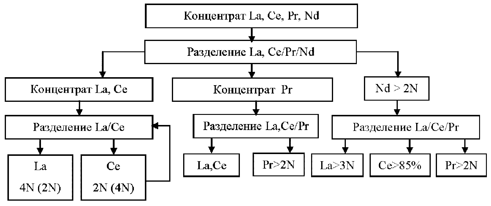 2.20.6 Разделение РЗЭ легкой группы: La, Ce, Pr, Nd