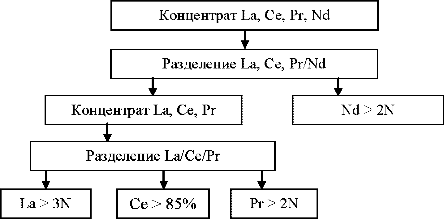 2.20.6 Разделение РЗЭ легкой группы: La, Ce, Pr, Nd