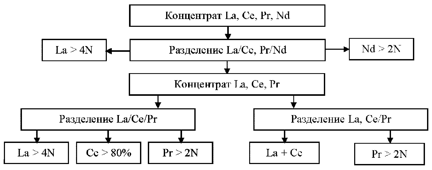 2.20.6 Разделение РЗЭ легкой группы: La, Ce, Pr, Nd