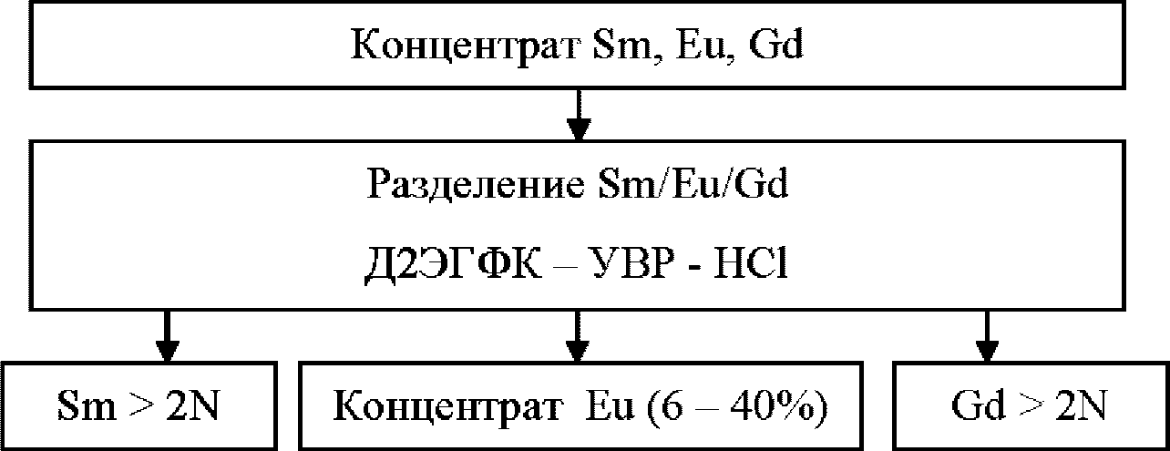 2.20.7 Разделение редкоземельных элементов средней группы: Sm, Eu, Gd