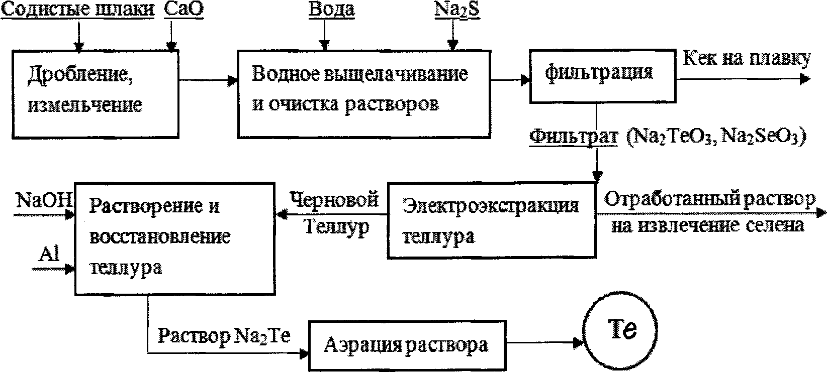 2.11 Селен и теллур