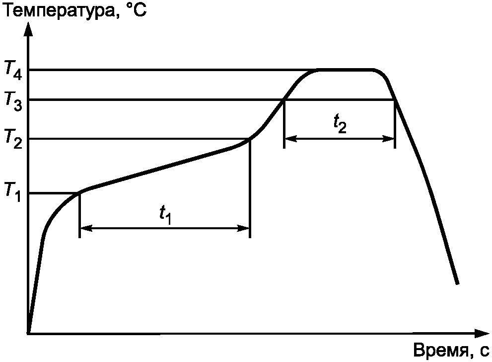 6.2.2 Пайка оплавлением припоя