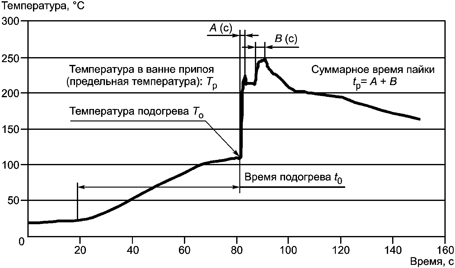 6.2.3 Пайка волной припоя