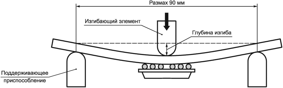 7.1.5 Испытание прочности при монотонном изгибе