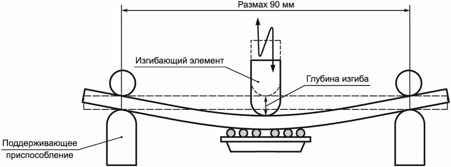7.2 Циклическое испытание на изгиб