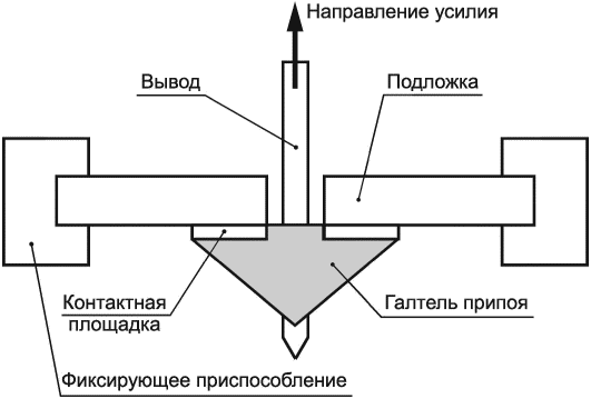 7.5.1 Испытание прочности на отрыв для компонентов с выводами, монтируемыми в от