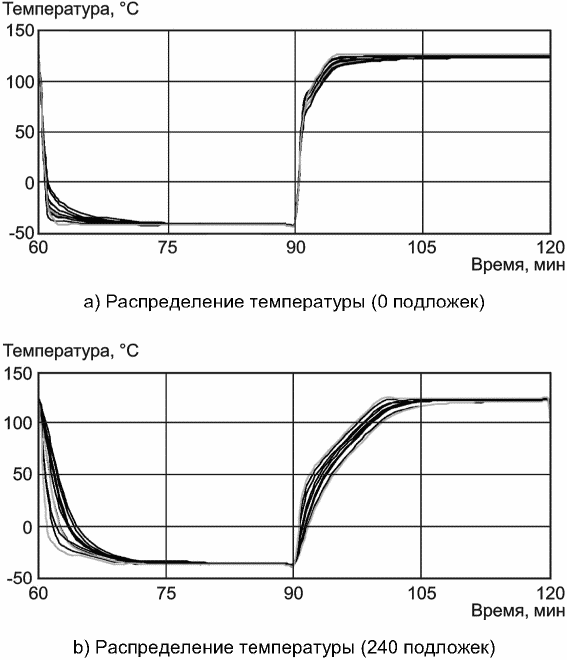 7.5.2 Испытание на сопротивление ползучести для компонентов с выводами, монтируе