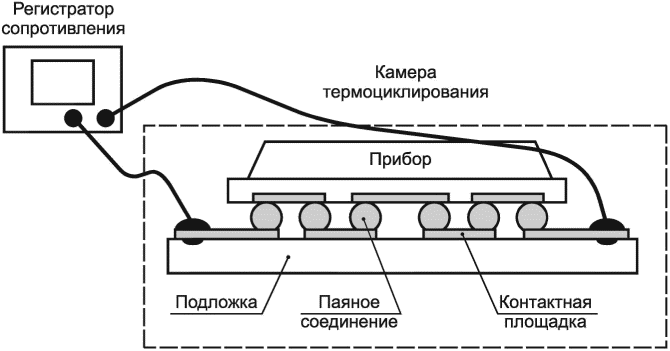7.5.2 Испытание на сопротивление ползучести для компонентов с выводами, монтируе