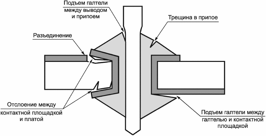 7.5.2 Испытание на сопротивление ползучести для компонентов с выводами, монтируе
