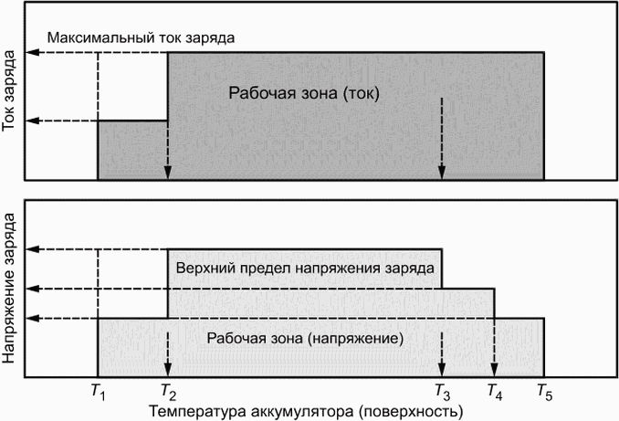 5.1 Рабочие характеристики