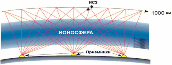 5.6.4 Радиотомография ионосферы с помощью низкоорбитальных навигационных систем