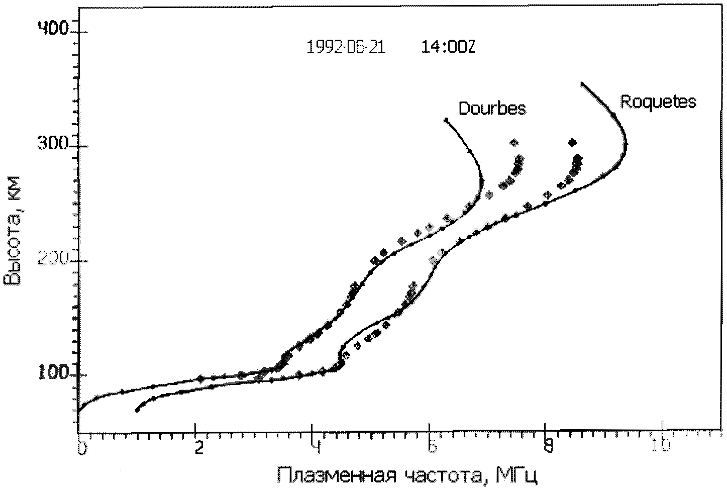 5.3.2 Восстановление Ne(h)-профиля ионосферы