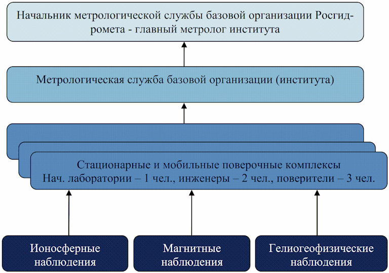 11.1 Научно-методическое руководство нормативным и метрологическим обеспечением 
