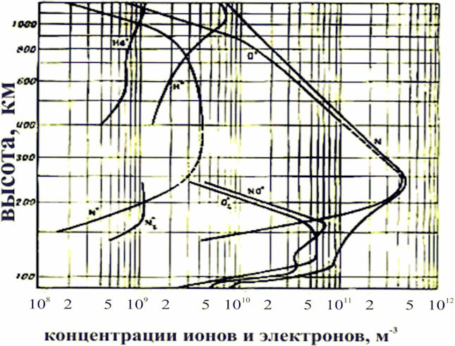 А.1.8 Баланс ионизации